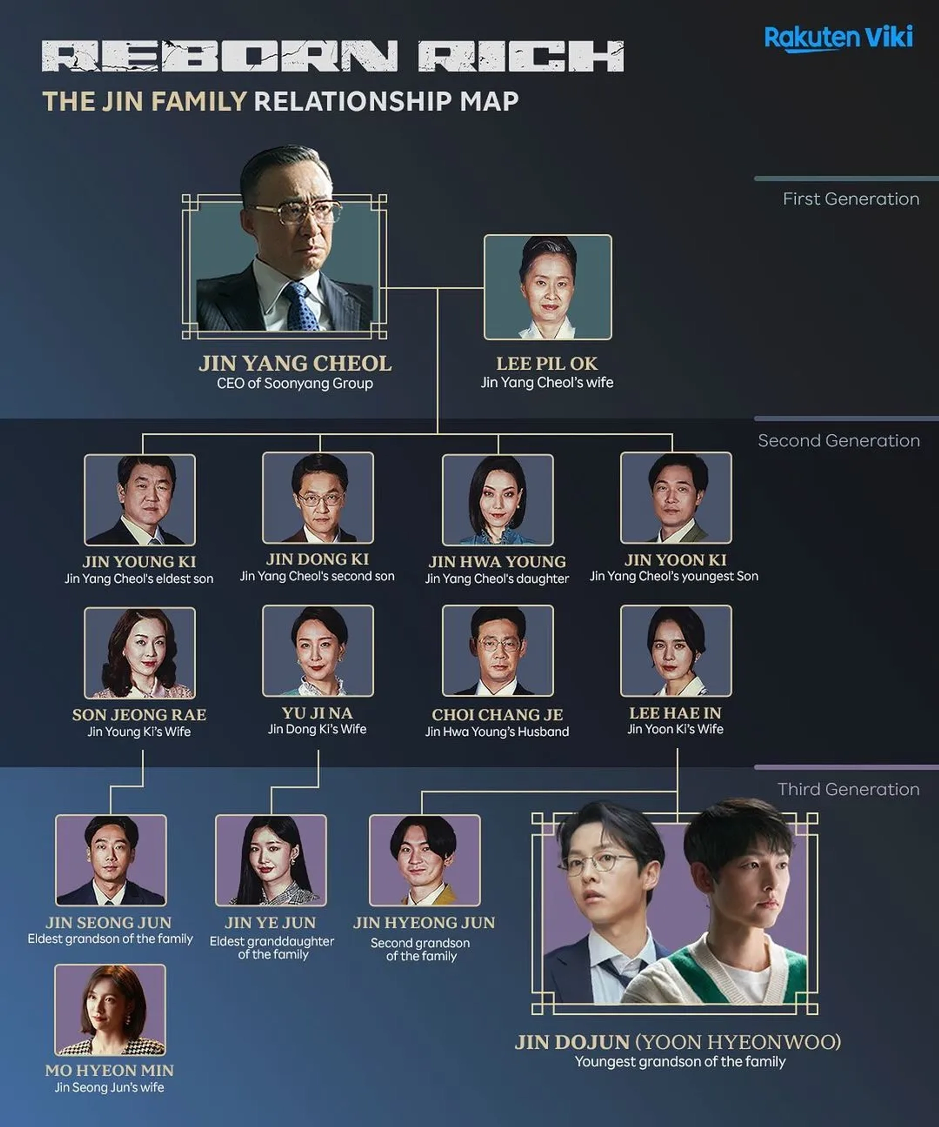 Kim Jung-nan, Kim Nam-Hee, Yeong-jae Kim, Kang Ki-doong, Lee Sung-min, Jo Han-chul, Song Joong-ki, and Ji-Hyun Park in Reborn Rich (2022)