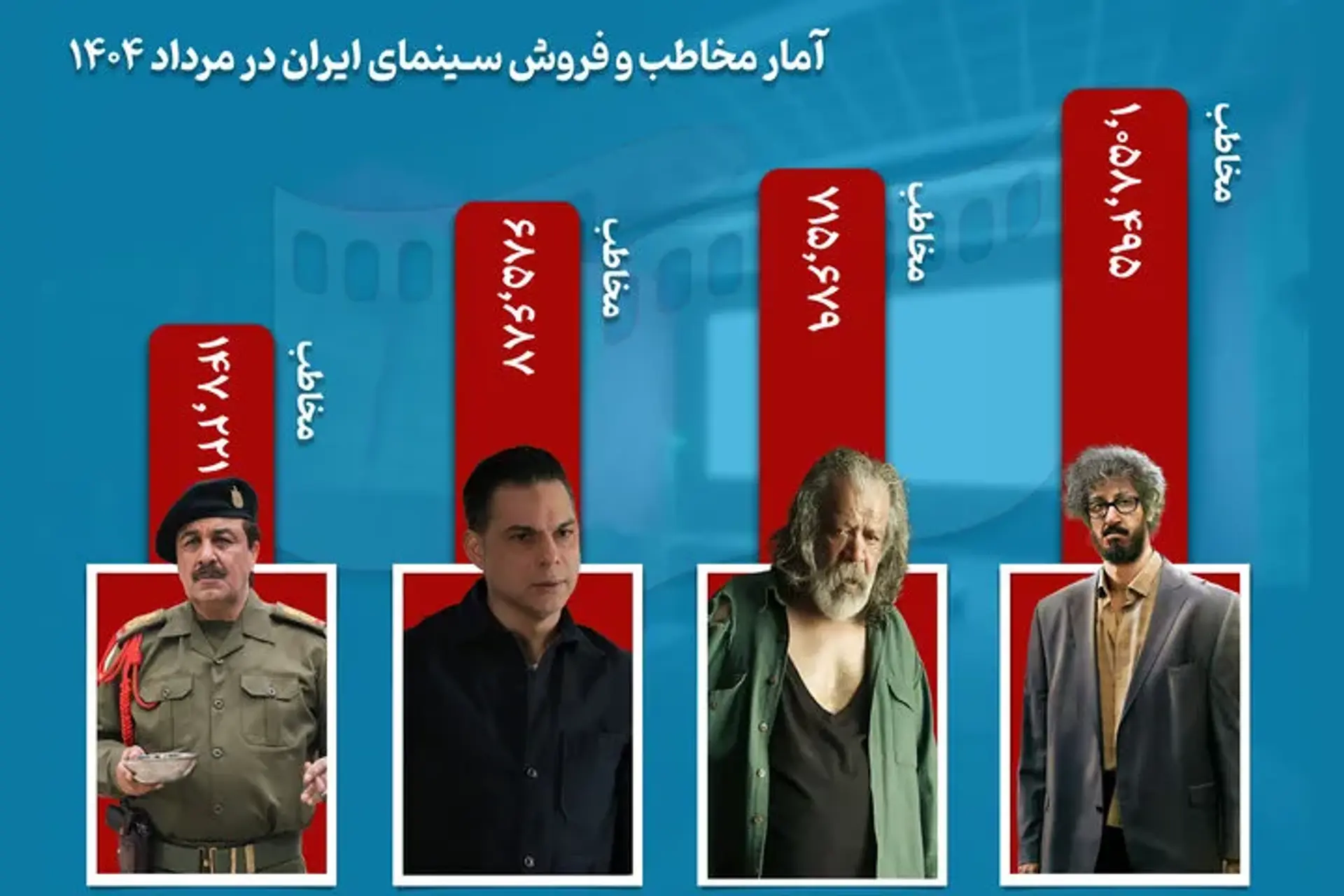 گزارش گیشه مرداد ماه: جذب حدود ۳ میلیون مخاطب