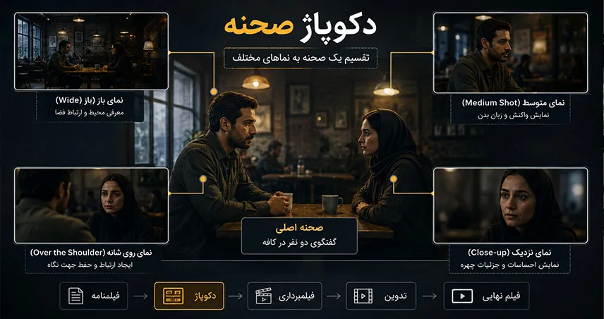 دکوپاژ صحنه