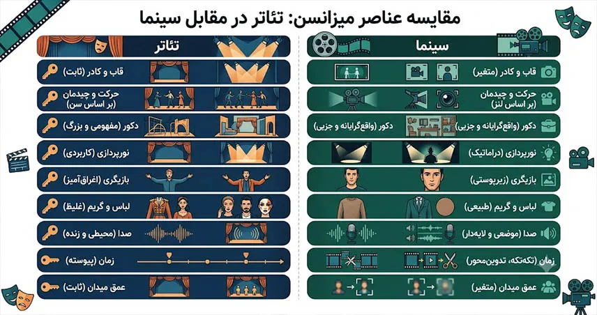 تفاوت میزانسن در تئاتر و سینما
