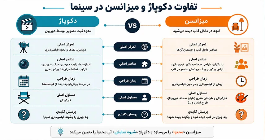تفاوت دکوپاژ و میزانسن 
